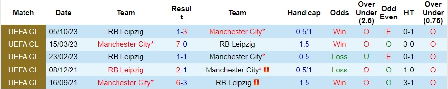Nhận định Manchester City vs RB Leipzig, vòng bảng cúp C1 châu Âu 03h00 ngày 29/11/2023  - Ảnh 3