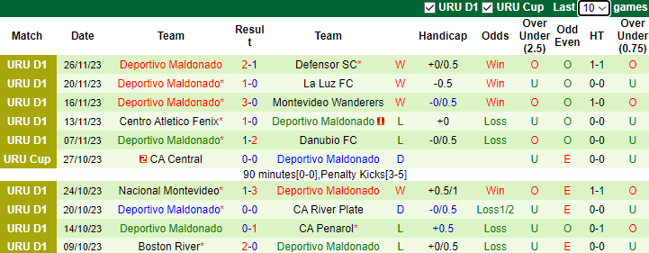 Nhận định Montevideo City Torque vs Deportivo Maldonado, vòng 13 VĐQG Uruguay 7h15 ngày 29/11/2023 - Ảnh 2