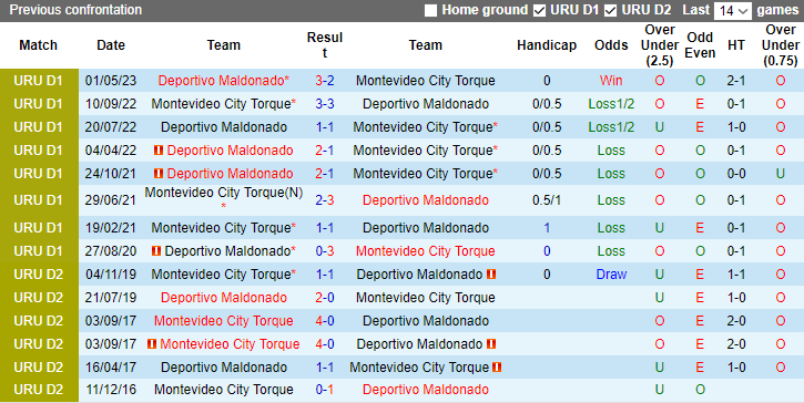Nhận định Montevideo City Torque vs Deportivo Maldonado, vòng 13 VĐQG Uruguay 7h15 ngày 29/11/2023 - Ảnh 3