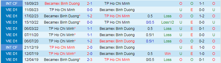 Nhận định TP Hồ Chí Minh vs Bình Dương, vòng 1/16 Cúp Quốc gia Việt Nam 19h15 ngày 28/11/2023 - Ảnh 3
