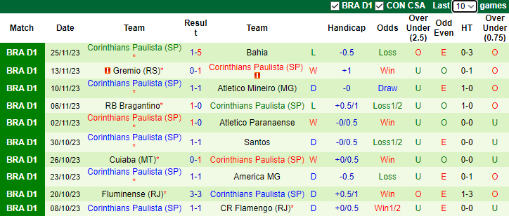 Nhận định Vasco da Gama vs Corinthians, vòng 36 VĐQG Brazil 7h30 ngày 29/11/2023 - Ảnh 2