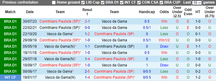 Nhận định Vasco da Gama vs Corinthians, vòng 36 VĐQG Brazil 7h30 ngày 29/11/2023 - Ảnh 3