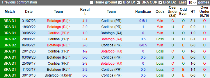 Nhận định Coritiba vs Botafogo, vòng 36 VĐQG Brazil 7h30 ngày 30/11/2023 - Ảnh 3