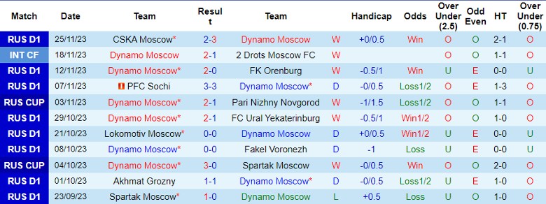 Nhận định Dynamo Moscow vs Zenit St.Petersburg, Cúp Quốc gia Nga 22h15 ngày 29/11/2023 - Ảnh 1
