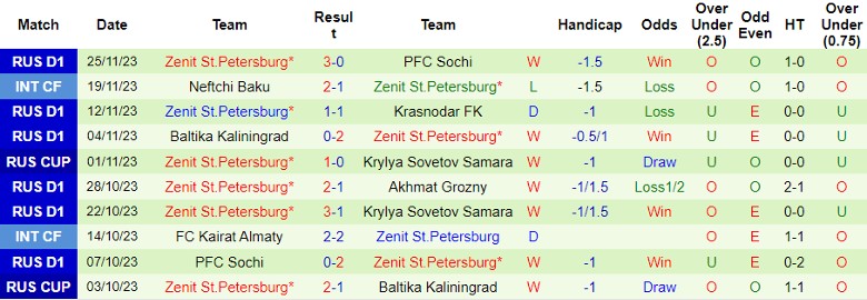 Nhận định Dynamo Moscow vs Zenit St.Petersburg, Cúp Quốc gia Nga 22h15 ngày 29/11/2023 - Ảnh 2