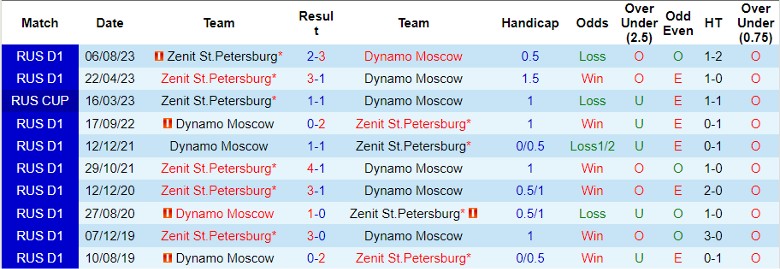 Nhận định Dynamo Moscow vs Zenit St.Petersburg, Cúp Quốc gia Nga 22h15 ngày 29/11/2023 - Ảnh 3
