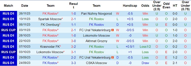 Nhận định FK Rostov vs CSKA Moscow, Cúp Quốc gia Nga 22h15 ngày 29/11/2023 - Ảnh 1
