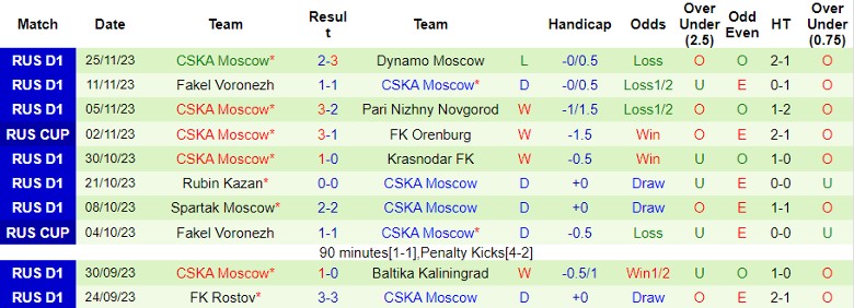 Nhận định FK Rostov vs CSKA Moscow, Cúp Quốc gia Nga 22h15 ngày 29/11/2023 - Ảnh 2