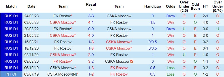 Nhận định FK Rostov vs CSKA Moscow, Cúp Quốc gia Nga 22h15 ngày 29/11/2023 - Ảnh 3