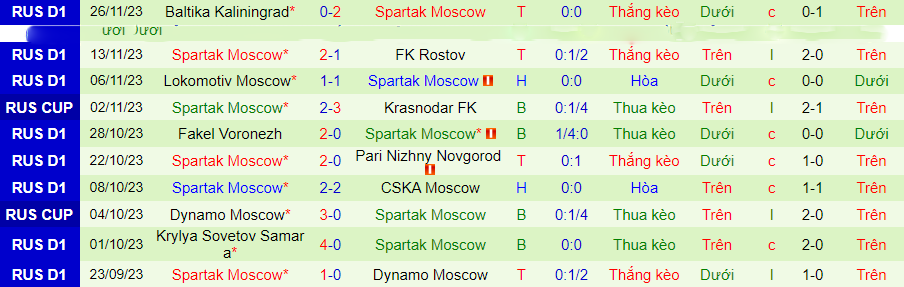 Nhận định Orenburg vs Spartak Moscow, Vòng tứ kết cúp quốc gia Nga 20h00 ngày 29/11/2023 - Ảnh 1