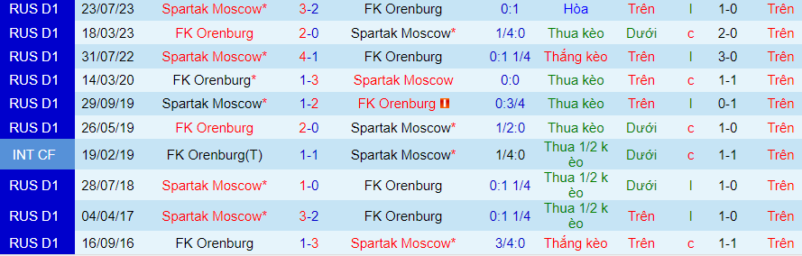 Nhận định Orenburg vs Spartak Moscow, Vòng tứ kết cúp quốc gia Nga 20h00 ngày 29/11/2023 - Ảnh 3