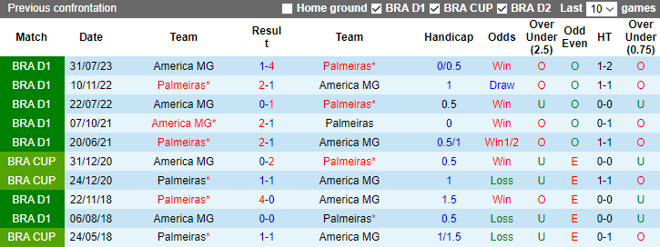 Nhận định Palmeiras vs America MG, vòng 36 VĐQG Brazil 7h30 ngày 30/11/2023 - Ảnh 3