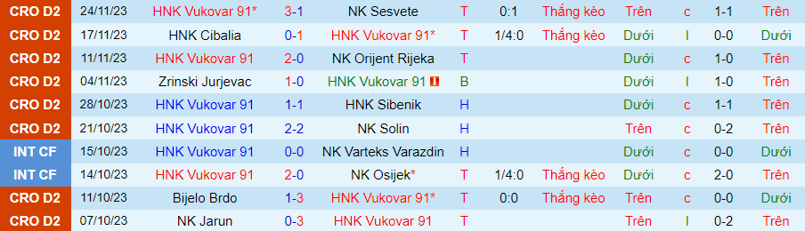 Nhận định Vukovar vs Lokomotiva, Vòng 1/8 cúp quốc gia Croatia 19h30 ngày 29/11/2023 - Ảnh 2