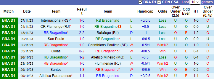 Nhận định Bragantino vs Fortaleza, vòng 36 VĐQG Brazil 6h30 ngày 1/12/2023 - Ảnh 1