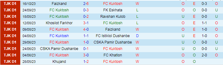 Nhận định Kuktosh vs Istiklol Dushanbe, vòng 3 VĐQG Tajikistan 15h30 ngày 1/12/2023 - Ảnh 1