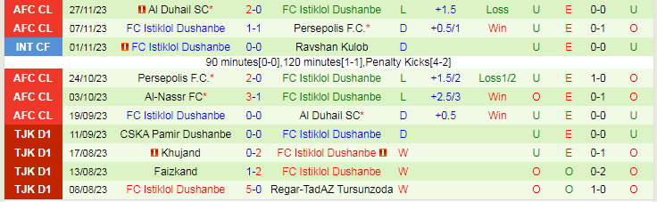 Nhận định Kuktosh vs Istiklol Dushanbe, vòng 3 VĐQG Tajikistan 15h30 ngày 1/12/2023 - Ảnh 2