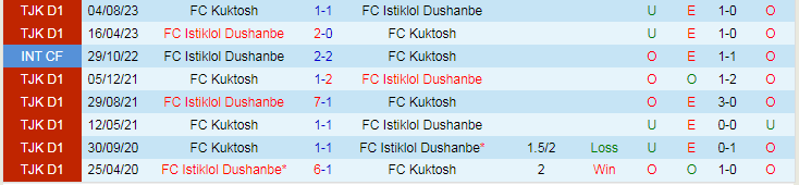 Nhận định Kuktosh vs Istiklol Dushanbe, vòng 3 VĐQG Tajikistan 15h30 ngày 1/12/2023 - Ảnh 3
