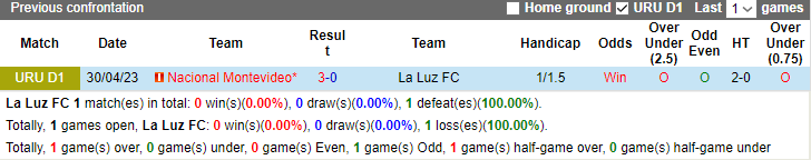 Nhận định La Luz vs Nacional Montevideo, vòng 13 VĐQG Uruguay 6h30 ngày 1/12/2023 - Ảnh 3