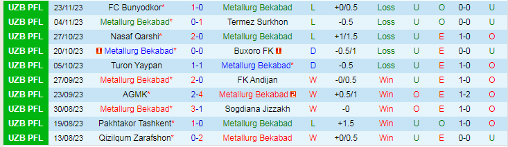 Nhận định Metallurg Bekabad vs FK Olympic Tashkent, vòng 26 VĐQG Uzbekistan 17h00 ngày 1/12/2023 - Ảnh 1