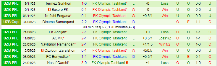 Nhận định Metallurg Bekabad vs FK Olympic Tashkent, vòng 26 VĐQG Uzbekistan 17h00 ngày 1/12/2023 - Ảnh 2