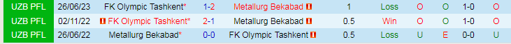Nhận định Metallurg Bekabad vs FK Olympic Tashkent, vòng 26 VĐQG Uzbekistan 17h00 ngày 1/12/2023 - Ảnh 3