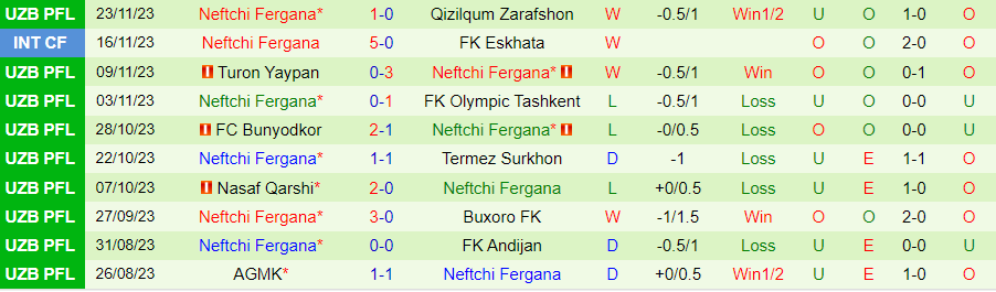 Nhận định Navbahor vs Neftchi, Vòng 26 VĐQG Uzbekistan 19h15 ngày 1/12/2023 - Ảnh 1