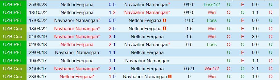 Nhận định Navbahor vs Neftchi, Vòng 26 VĐQG Uzbekistan 19h15 ngày 1/12/2023 - Ảnh 3