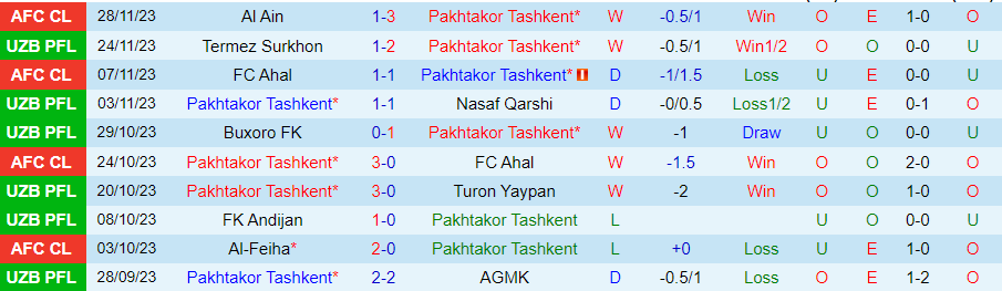 Nhận định Pakhtakor Tashkent vs Bunyodkor, Vòng 26 VĐQG Uzbekistan 19h15 ngày 1/12/2023 - Ảnh 2