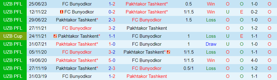 Nhận định Pakhtakor Tashkent vs Bunyodkor, Vòng 26 VĐQG Uzbekistan 19h15 ngày 1/12/2023 - Ảnh 3
