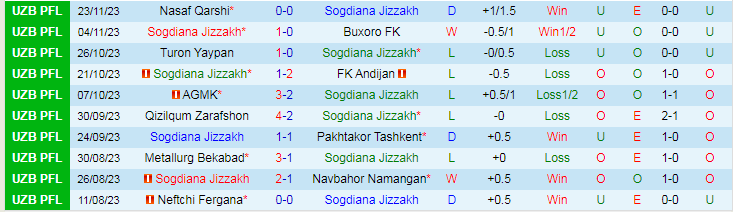 Nhận định Sogdiana Jizzakh vs Termez Surkhon, vòng 26 VĐQG Uzbekistan 17h00 ngày 1/12/2023 - Ảnh 1