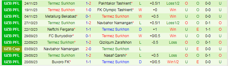Nhận định Sogdiana Jizzakh vs Termez Surkhon, vòng 26 VĐQG Uzbekistan 17h00 ngày 1/12/2023 - Ảnh 2