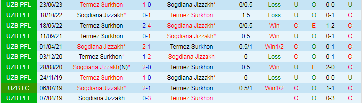 Nhận định Sogdiana Jizzakh vs Termez Surkhon, vòng 26 VĐQG Uzbekistan 17h00 ngày 1/12/2023 - Ảnh 3