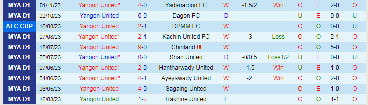 Nhận định Yangon United vs ISPE FC, vòng 21 VĐQG Myanmar 16h00 ngày 1/12/2023 - Ảnh 1