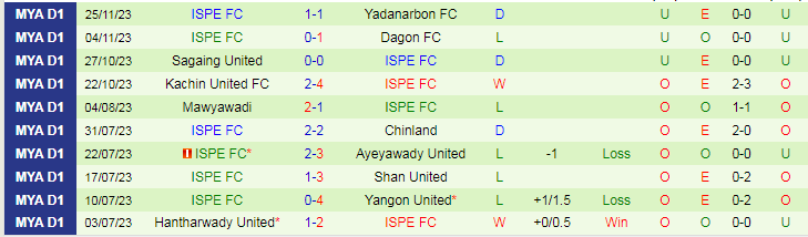 Nhận định Yangon United vs ISPE FC, vòng 21 VĐQG Myanmar 16h00 ngày 1/12/2023 - Ảnh 2