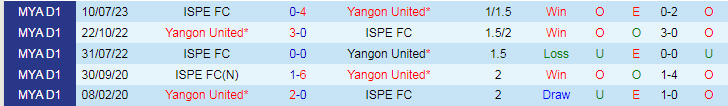 Nhận định Yangon United vs ISPE FC, vòng 21 VĐQG Myanmar 16h00 ngày 1/12/2023 - Ảnh 3