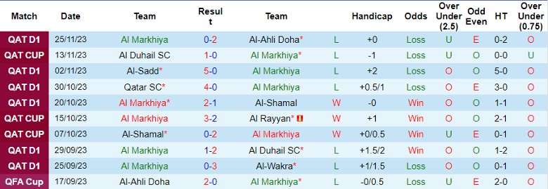 Nhận định Al Markhiya vs Al-Arabi SC, vòng 10 VĐQG Qatar 21h30 ngày 1/12/2023 - Ảnh 1