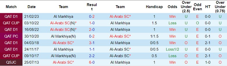 Nhận định Al Markhiya vs Al-Arabi SC, vòng 10 VĐQG Qatar 21h30 ngày 1/12/2023 - Ảnh 3