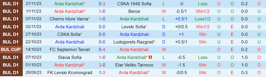 Nhận định Arda Kardzhali vs Botev Plovdiv, Vòng 19 VĐQG Bulgaria 20h00 ngày 1/12/2023 - Ảnh 2