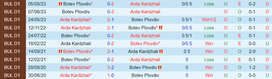 Nhận định Arda Kardzhali vs Botev Plovdiv, Vòng 19 VĐQG Bulgaria 20h00 ngày 1/12/2023 - Ảnh 3