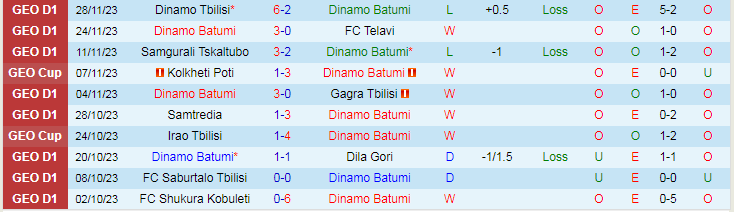 Nhận định Dinamo Batumi vs Torpedo Kutaisi, vòng 36 VĐQG Georgia 17h00 ngày 2/12/2023 - Ảnh 1