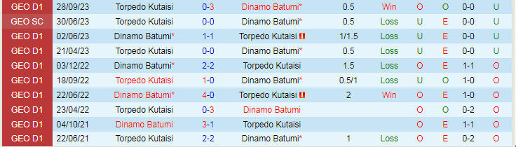 Nhận định Dinamo Batumi vs Torpedo Kutaisi, vòng 36 VĐQG Georgia 17h00 ngày 2/12/2023 - Ảnh 3