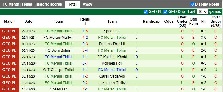 Nhận định Lokomotiv Tbilisi vs Merani Tbilisi, vòng 36 Hạng 2 Georgia 15h30 ngày 1/12/2023 - Ảnh 2