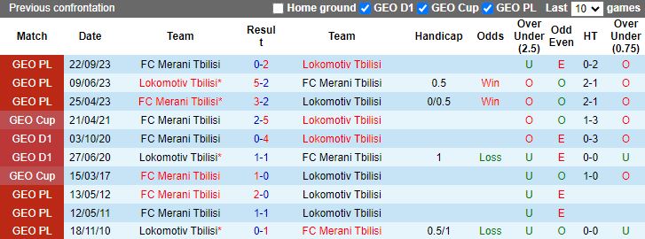 Nhận định Lokomotiv Tbilisi vs Merani Tbilisi, vòng 36 Hạng 2 Georgia 15h30 ngày 1/12/2023 - Ảnh 3