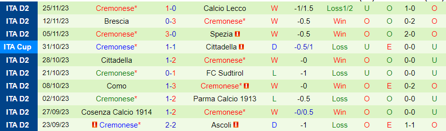 Nhận định Pisa vs Cremonese, vòng 15 Hạng 2 Italia 20h00 ngày 2/12/2023 - Ảnh 1