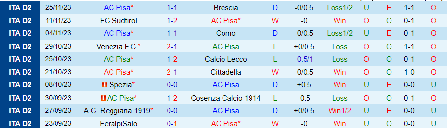 Nhận định Pisa vs Cremonese, vòng 15 Hạng 2 Italia 20h00 ngày 2/12/2023 - Ảnh 2
