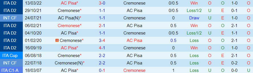 Nhận định Pisa vs Cremonese, vòng 15 Hạng 2 Italia 20h00 ngày 2/12/2023 - Ảnh 3