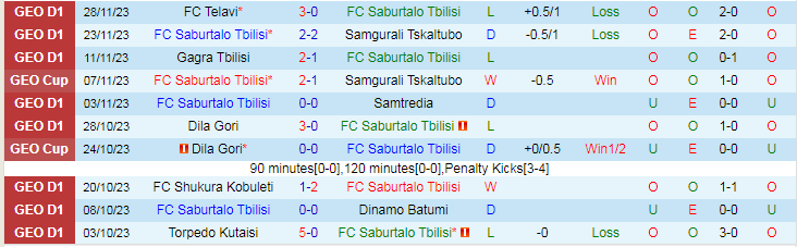 Nhận định Saburtalo Tbilisi vs Dinamo Tbilisi, vòng 36 VĐQG Georgia 22h30 ngày 2/12/2023 - Ảnh 1