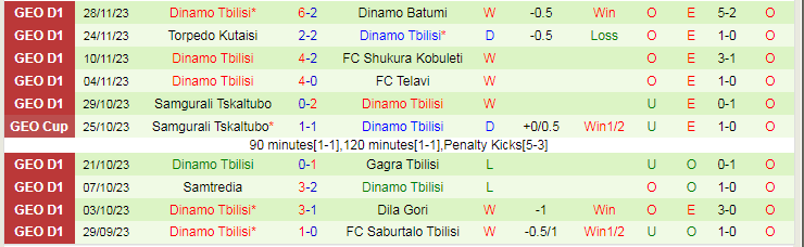 Nhận định Saburtalo Tbilisi vs Dinamo Tbilisi, vòng 36 VĐQG Georgia 22h30 ngày 2/12/2023 - Ảnh 2
