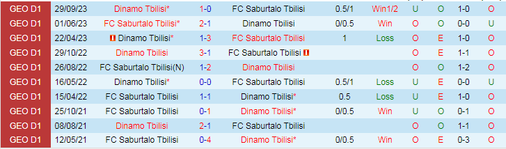 Nhận định Saburtalo Tbilisi vs Dinamo Tbilisi, vòng 36 VĐQG Georgia 22h30 ngày 2/12/2023 - Ảnh 3