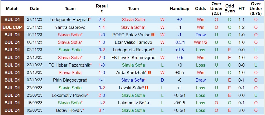 Nhận định Slavia Sofia vs CSKA Sofia, vòng 19 VĐQG Bulgaria 22h30 ngày 1/12/2023  - Ảnh 1